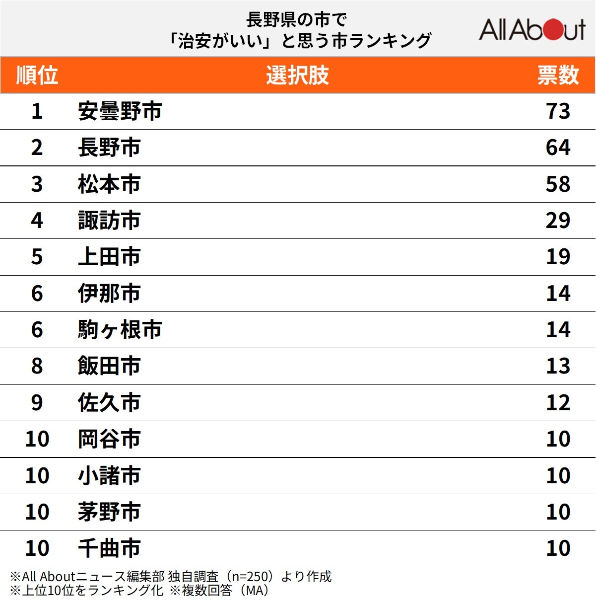 長野県の市で治安がいいと思う市ランキング