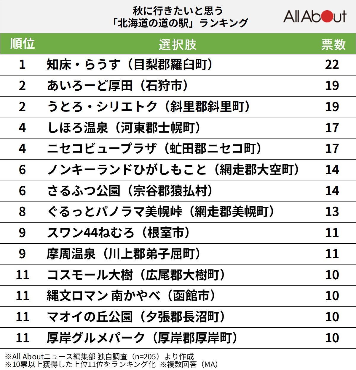 秋に行きたいと思う北海道の道の駅ランキング
