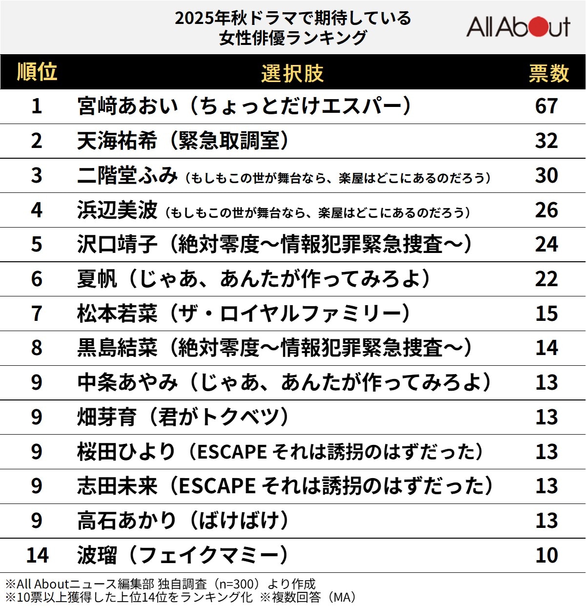 「2025年秋ドラマ」で期待している女性俳優ランキング