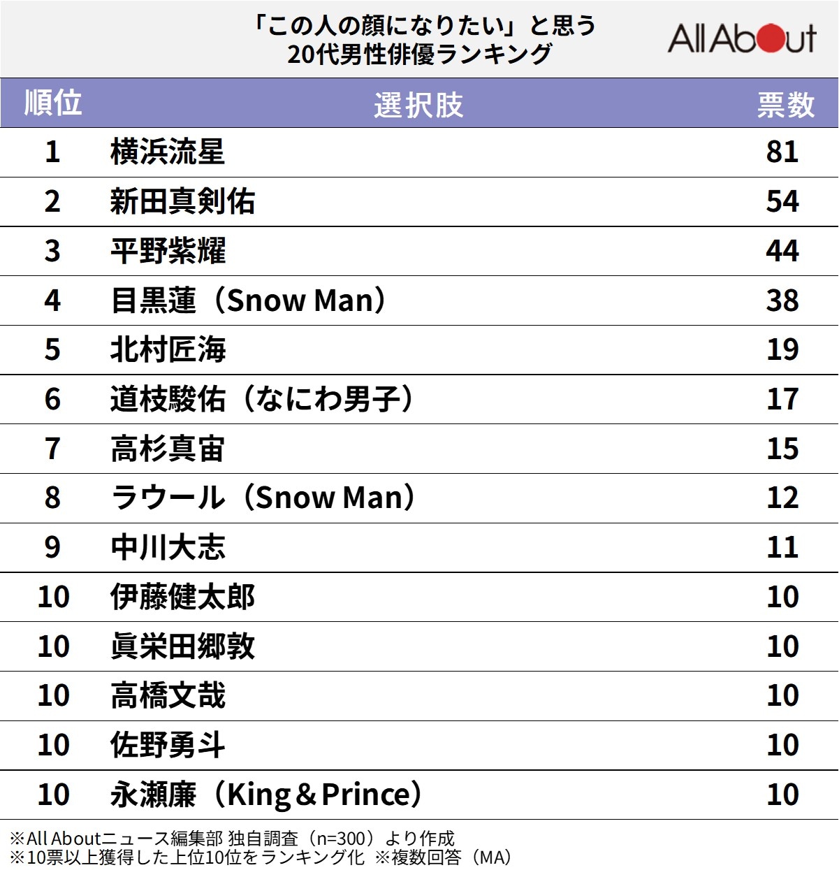 この人の顔になりたいと思う「20代男性俳優」ランキング
