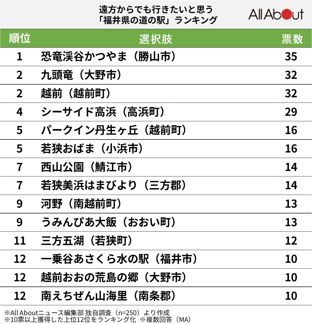 遠方からでも行きたいと思う「福井県の道の駅」ランキング