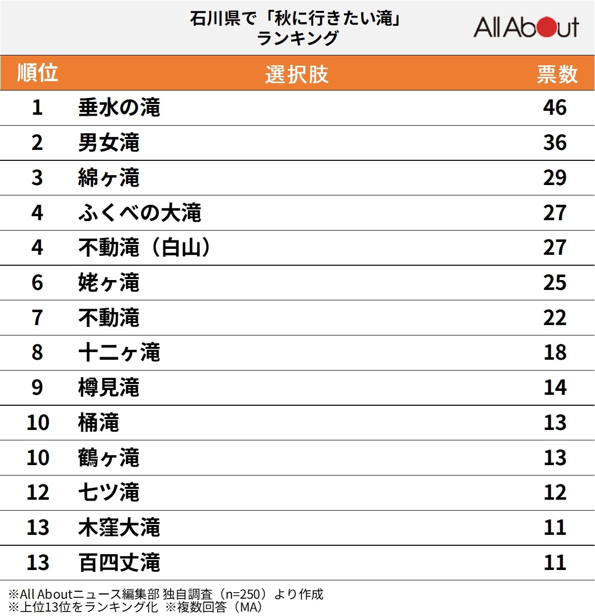 石川県で秋に行きたい滝ランキング
