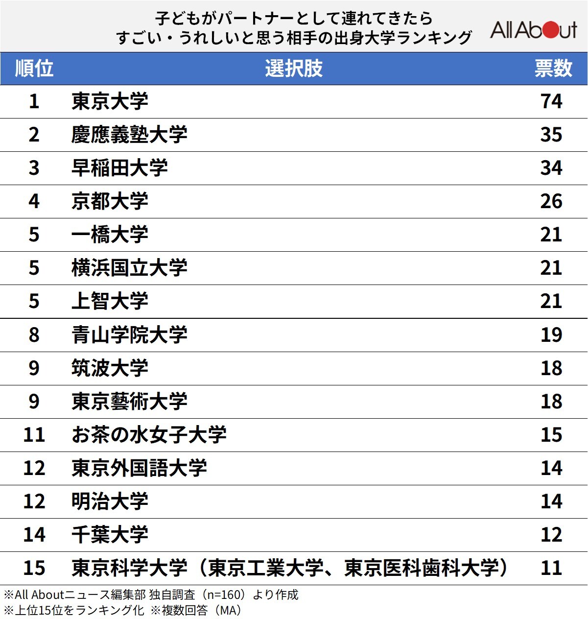 【東日本出身者が選ぶ】「子どものパートナーだったらうれしい」と思う相手の出身大学ランキング