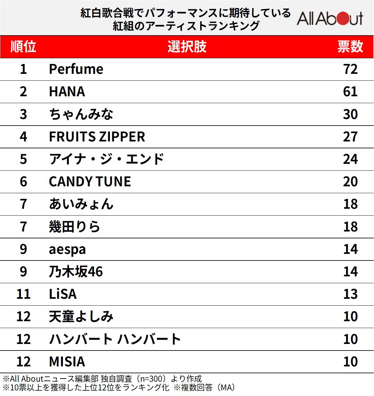 「紅白歌合戦」でパフォーマンスに期待している紅組のアーティストランキング