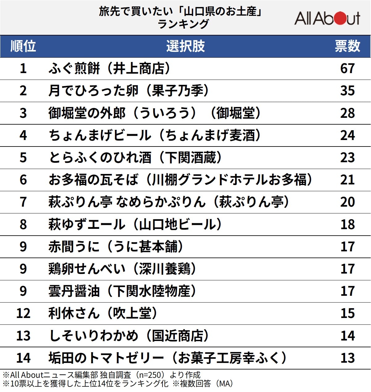 旅先で買いたい「山口県のお土産」ランキング