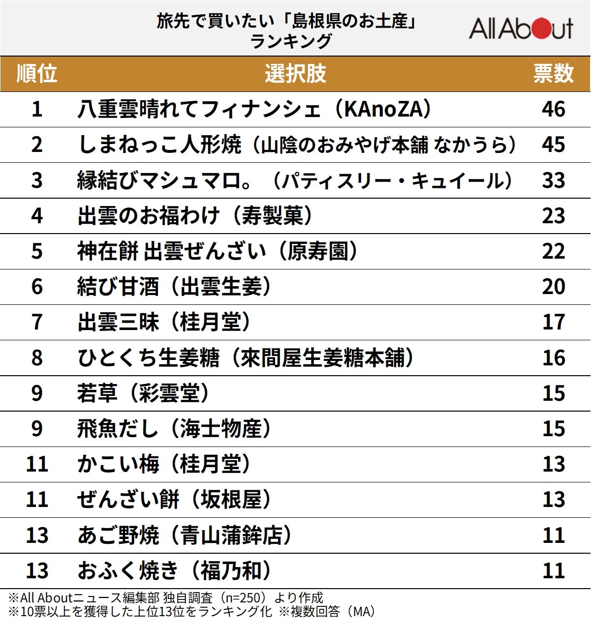 旅先で買いたい「島根県のお土産」ランキング