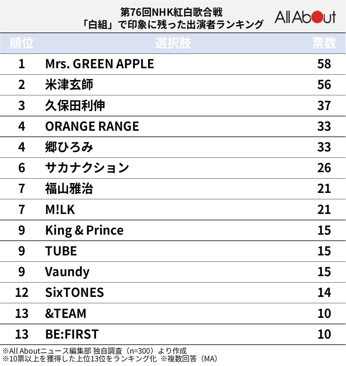 「白組」で印象に残った出演者ランキング