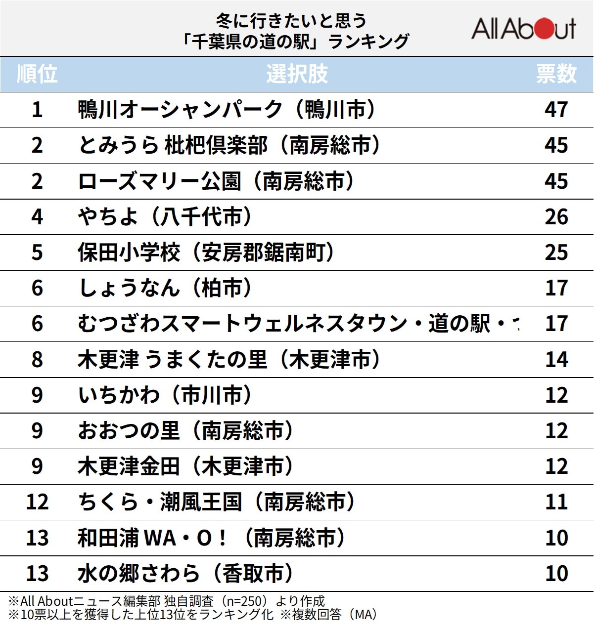 冬に行きたい「千葉県の道の駅」ランキングの画像