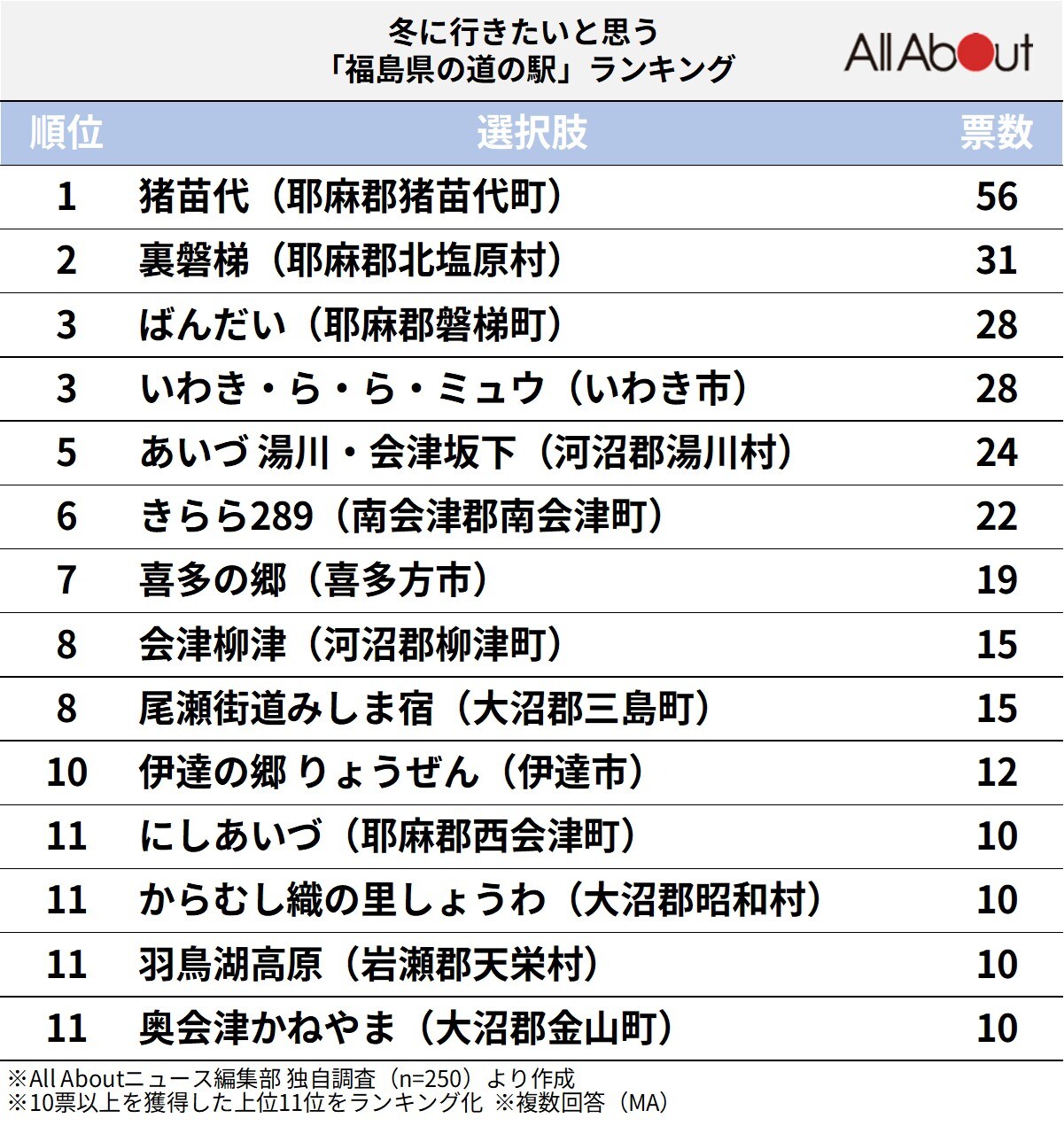 冬に行きたいと思う「福島県の道の駅」ランキング