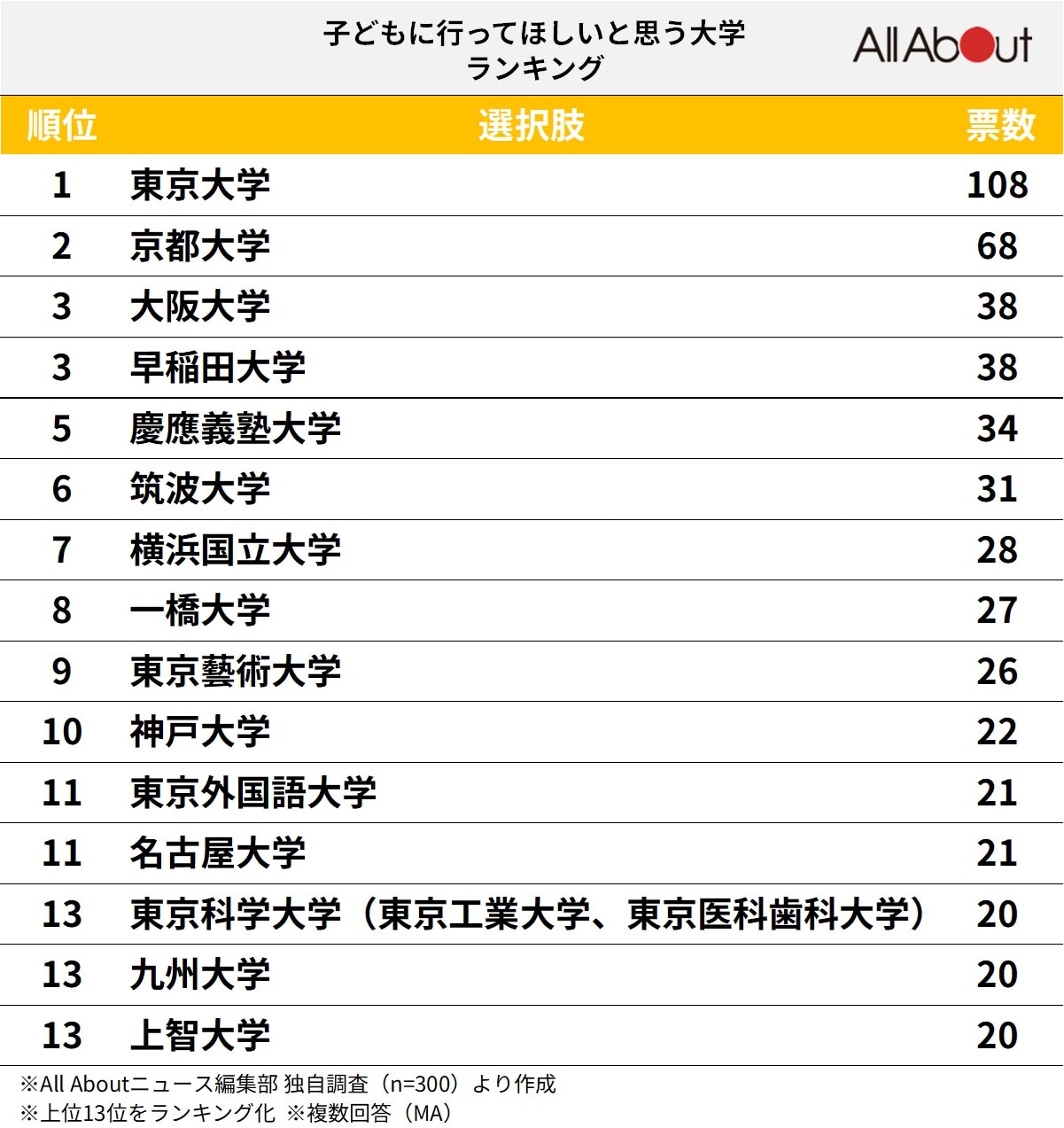 「子どもに行ってほしい大学」ランキング