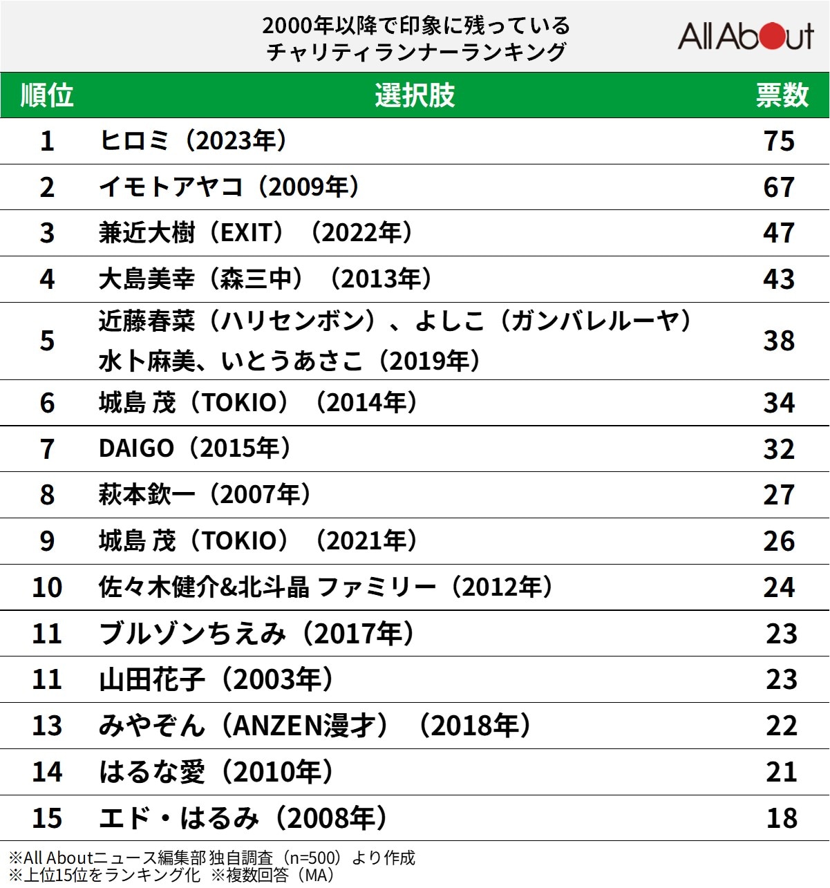 【24時間テレビ】2000年以降で印象に残っている「チャリティランナー」ランキング