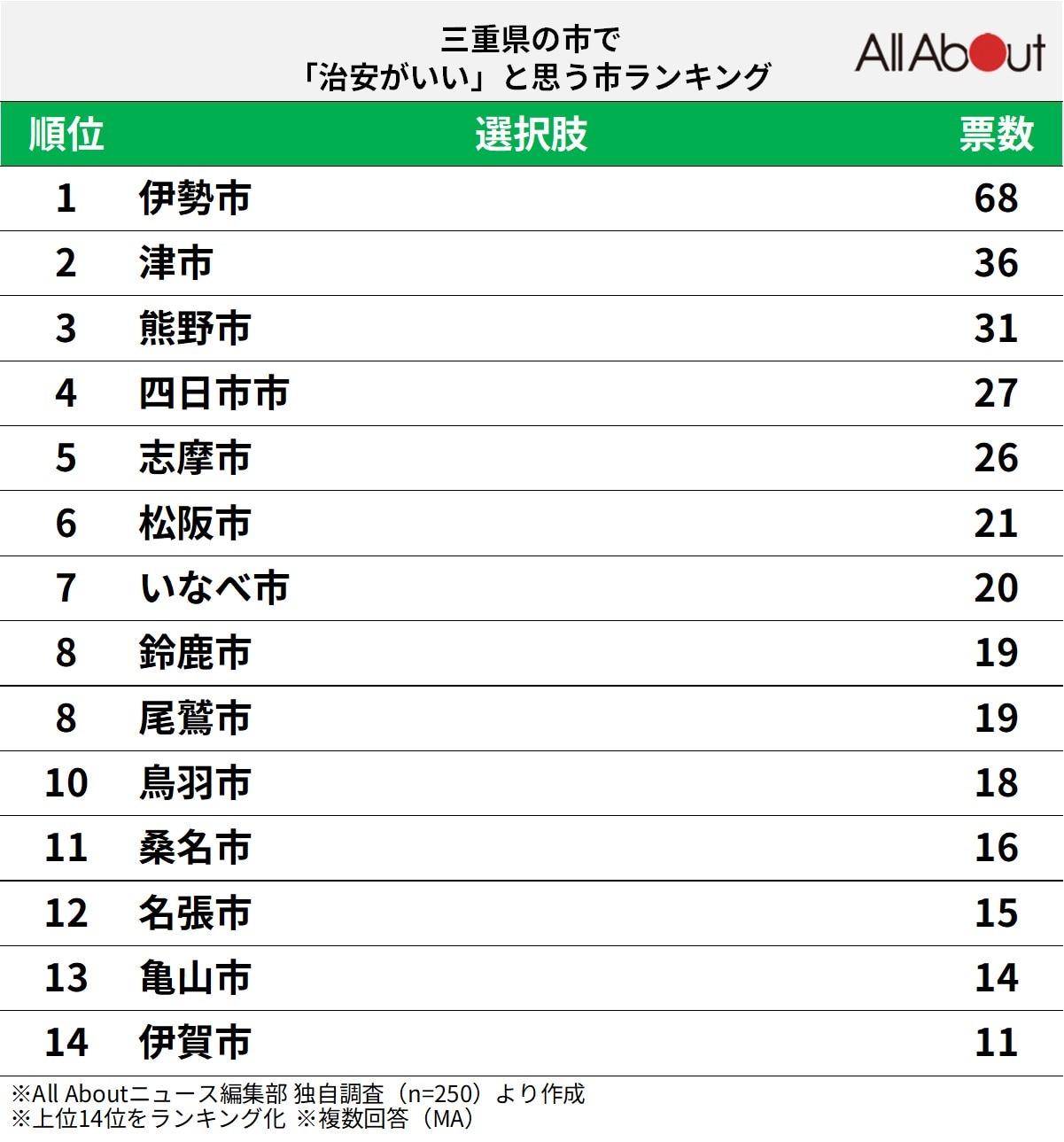 三重県の市で「治安がいい」と思う市ランキング