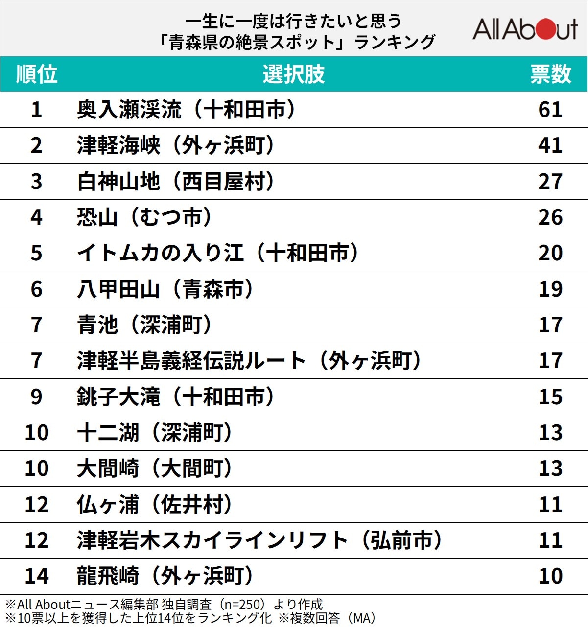 青森県の絶景スポットランキング