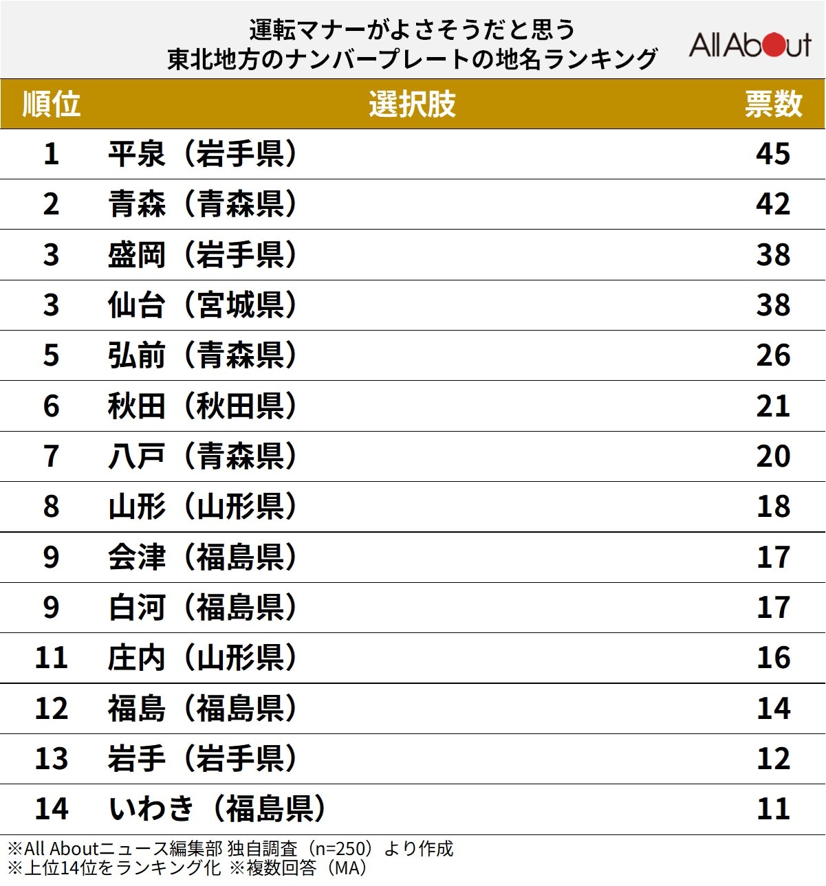 運転マナーがよさそうだと思う東北地方のナンバープレートの地名ランキングの画像