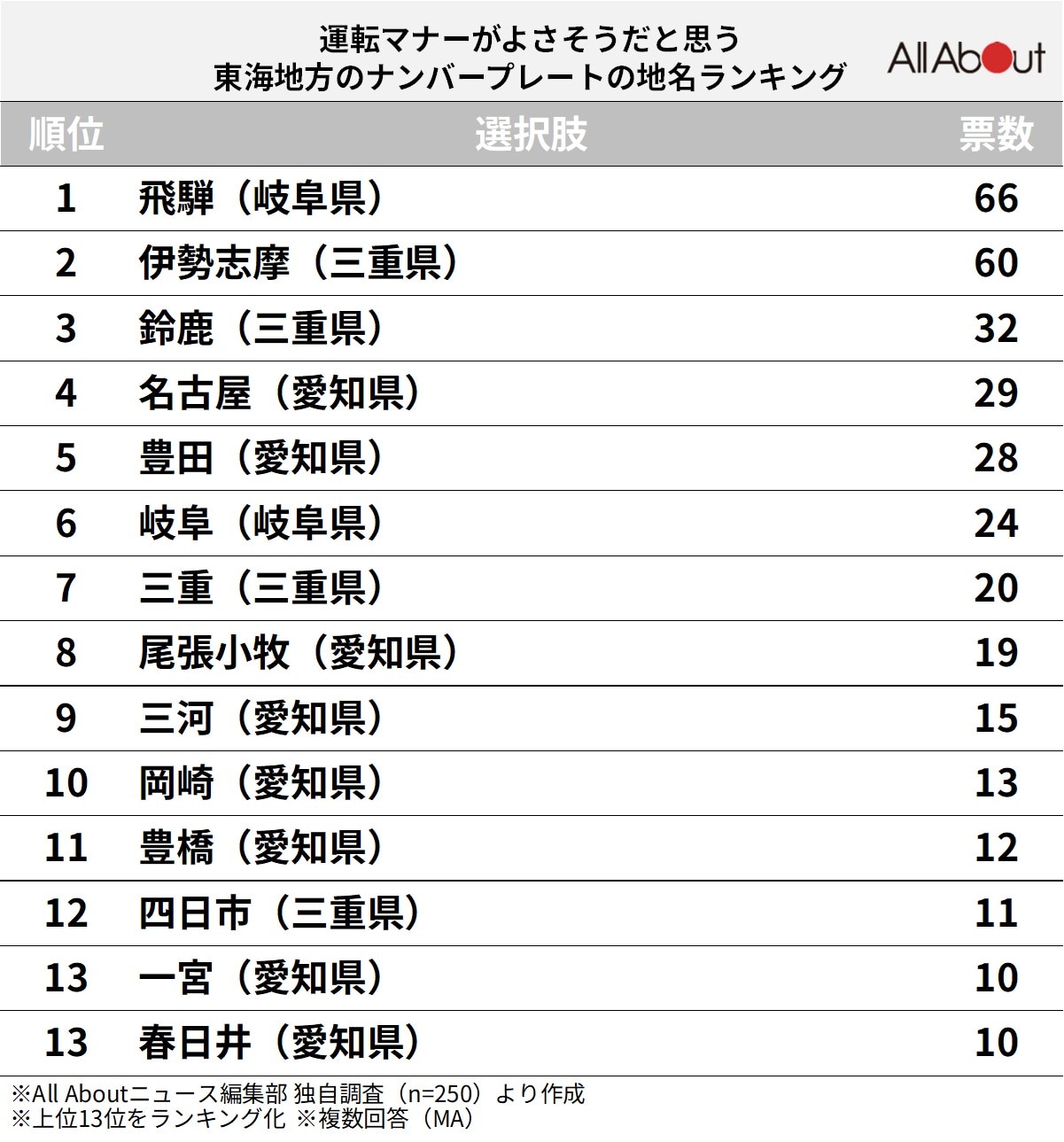 運転マナーがよさそうだと思う東海地方のナンバープレートの地名ランキングの画像