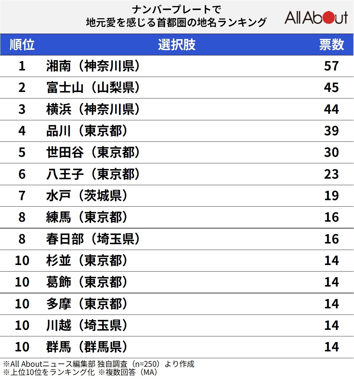 ナンバープレートで地元愛を感じる「首都圏の地名」ランキング