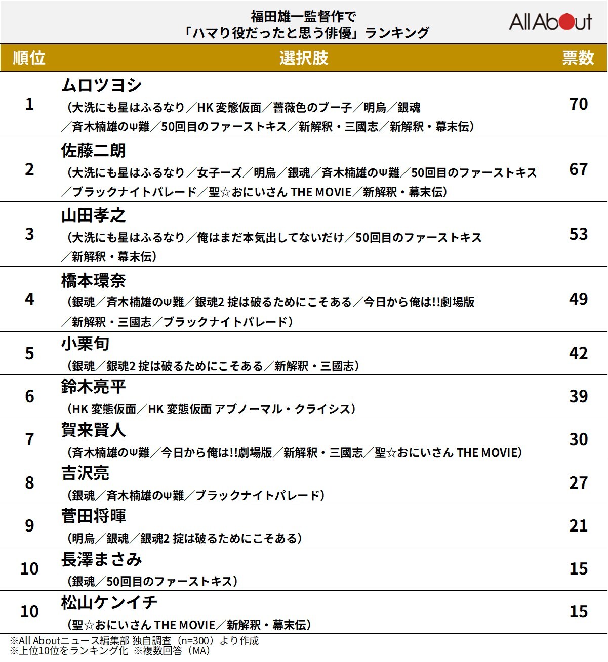 福田雄一監督作で「ハマり役だったと思う俳優」ランキング