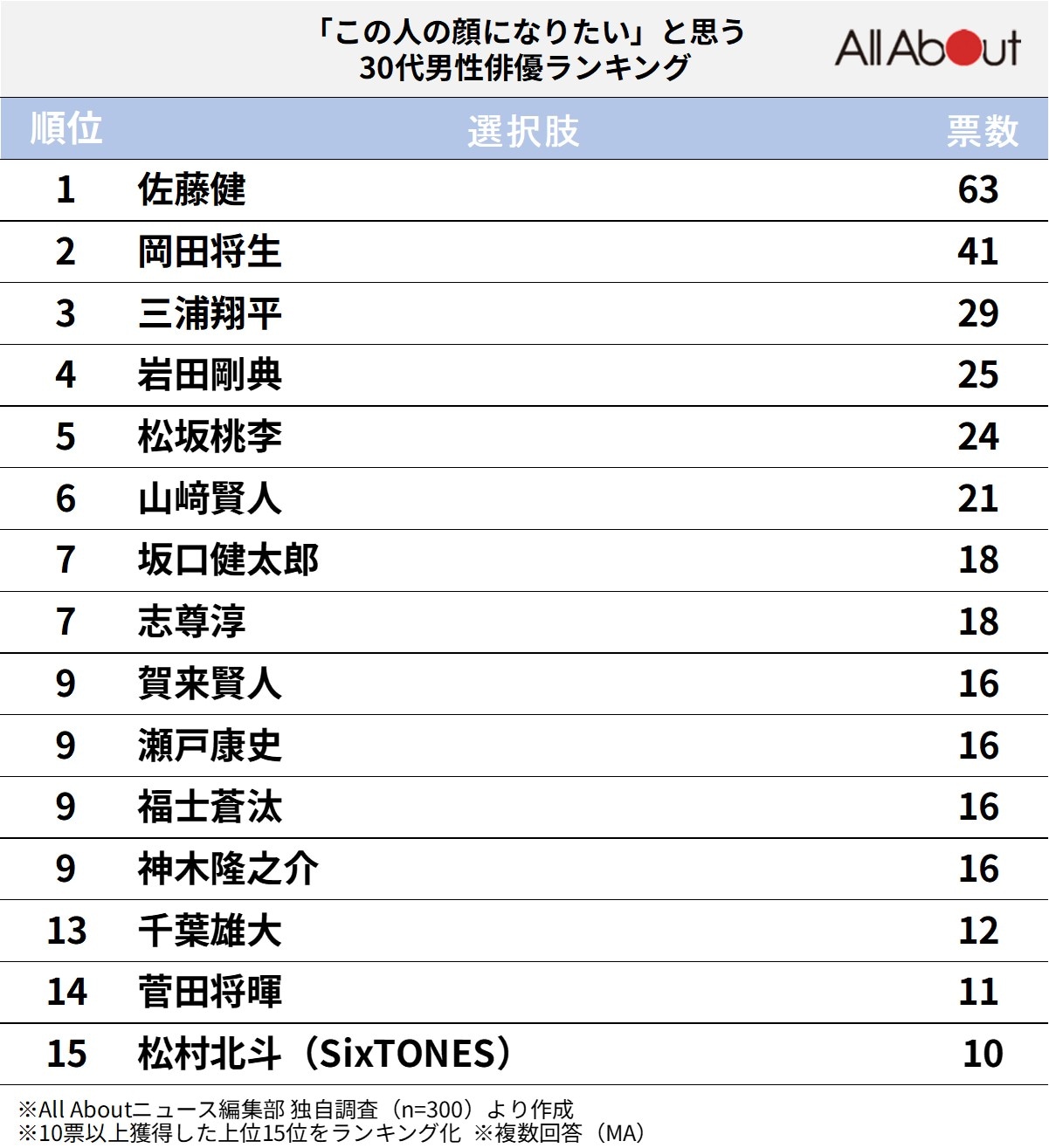 この人の顔になりたいと思う「30代男性俳優」ランキング
