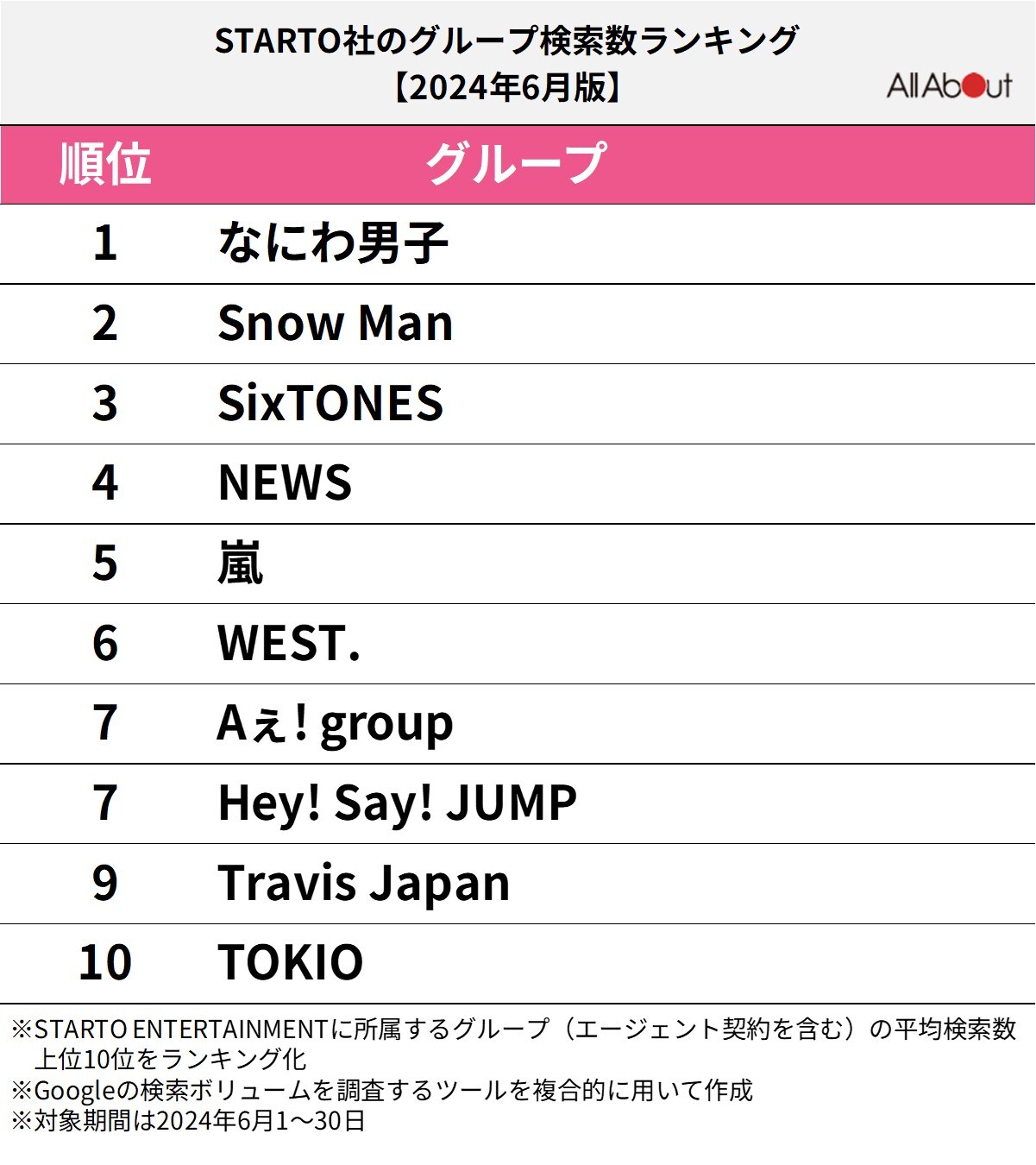 「STARTO社のグループ」検索数ランキング