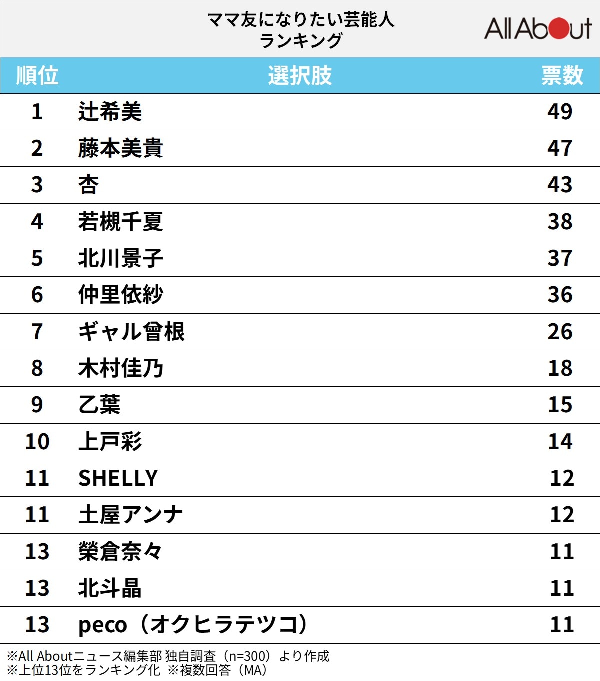 ママ友になりたい芸能人ランキング