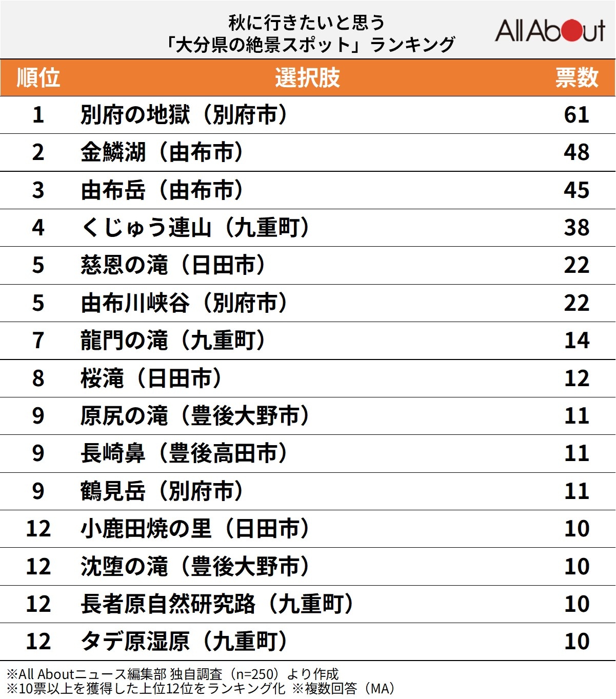 秋に行きたいと思う「大分県の絶景スポット」ランキング