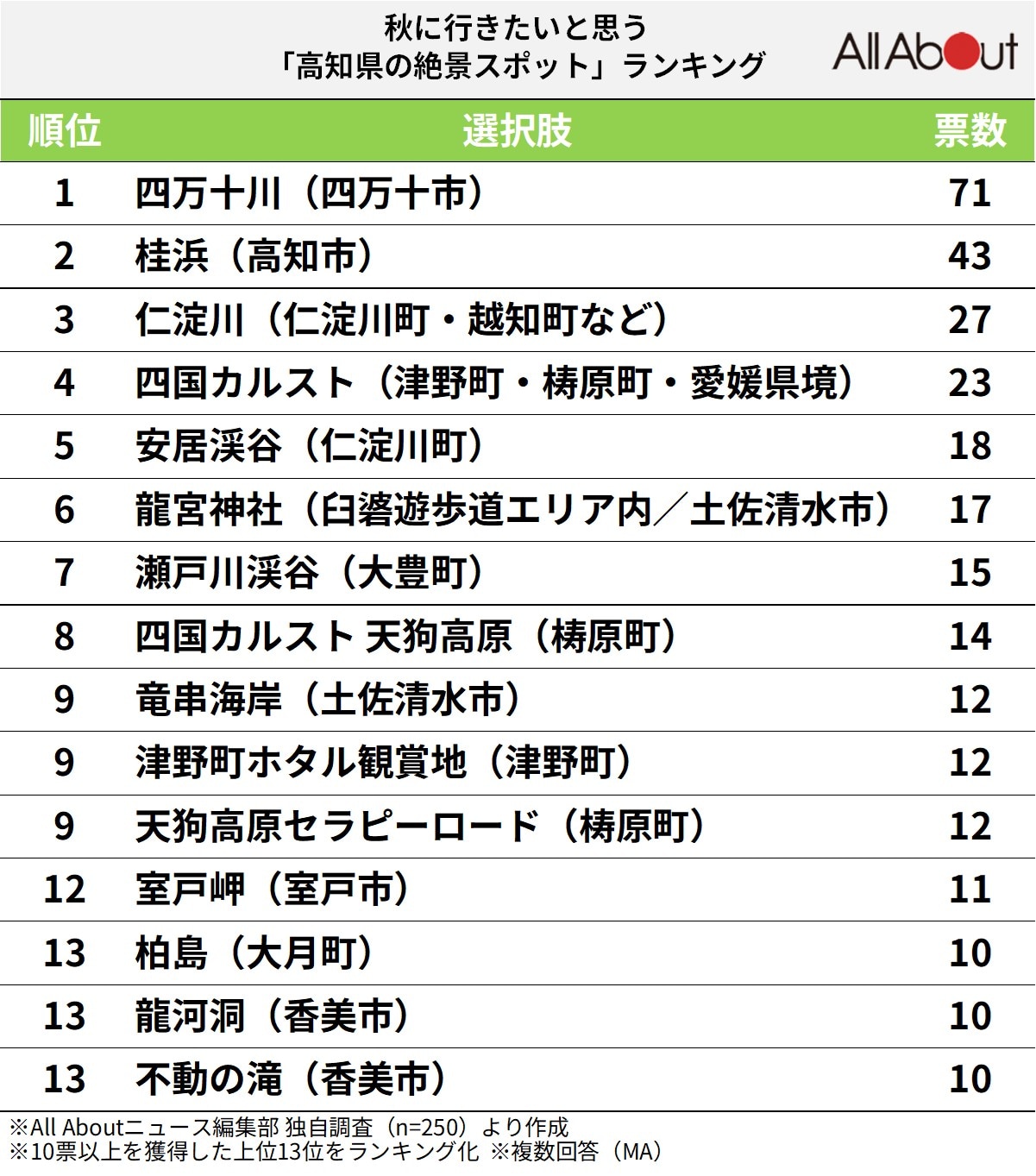 秋に行きたいと思う「高知県の絶景スポット」ランキング