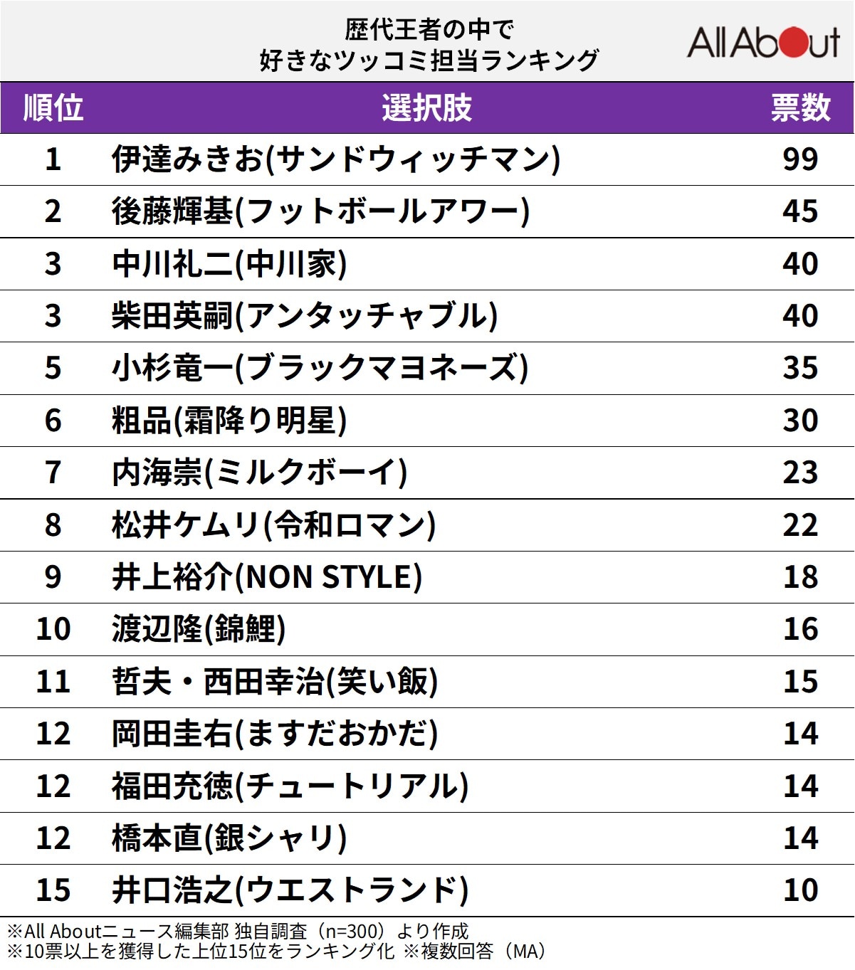 歴代王者の中で好きなツッコミ担当ランキング