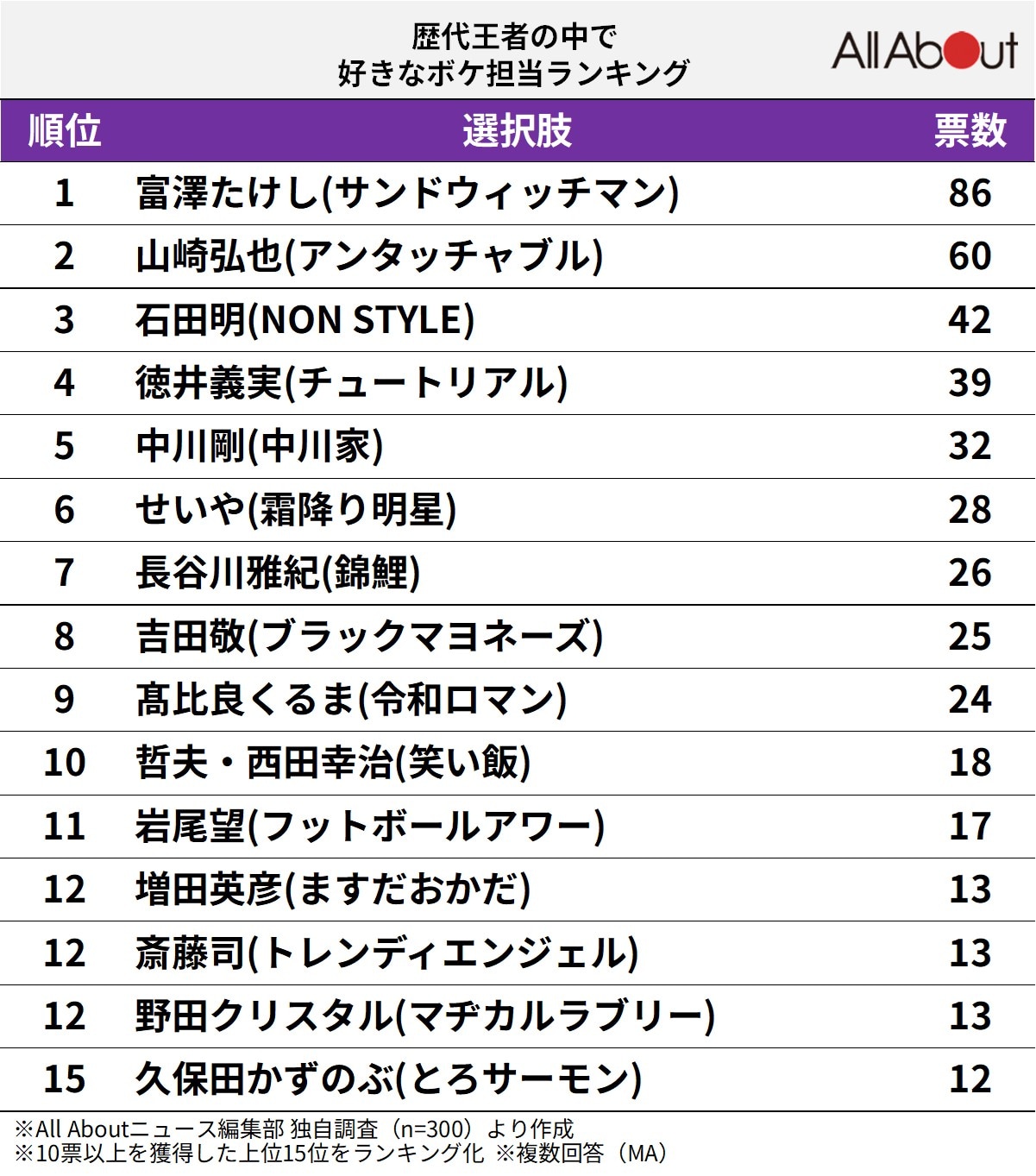 歴代王者の中で好きなボケ担当ランキング​​​​​​​