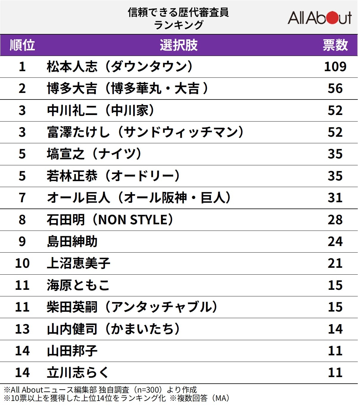 信頼できる歴代審査員ランキング
