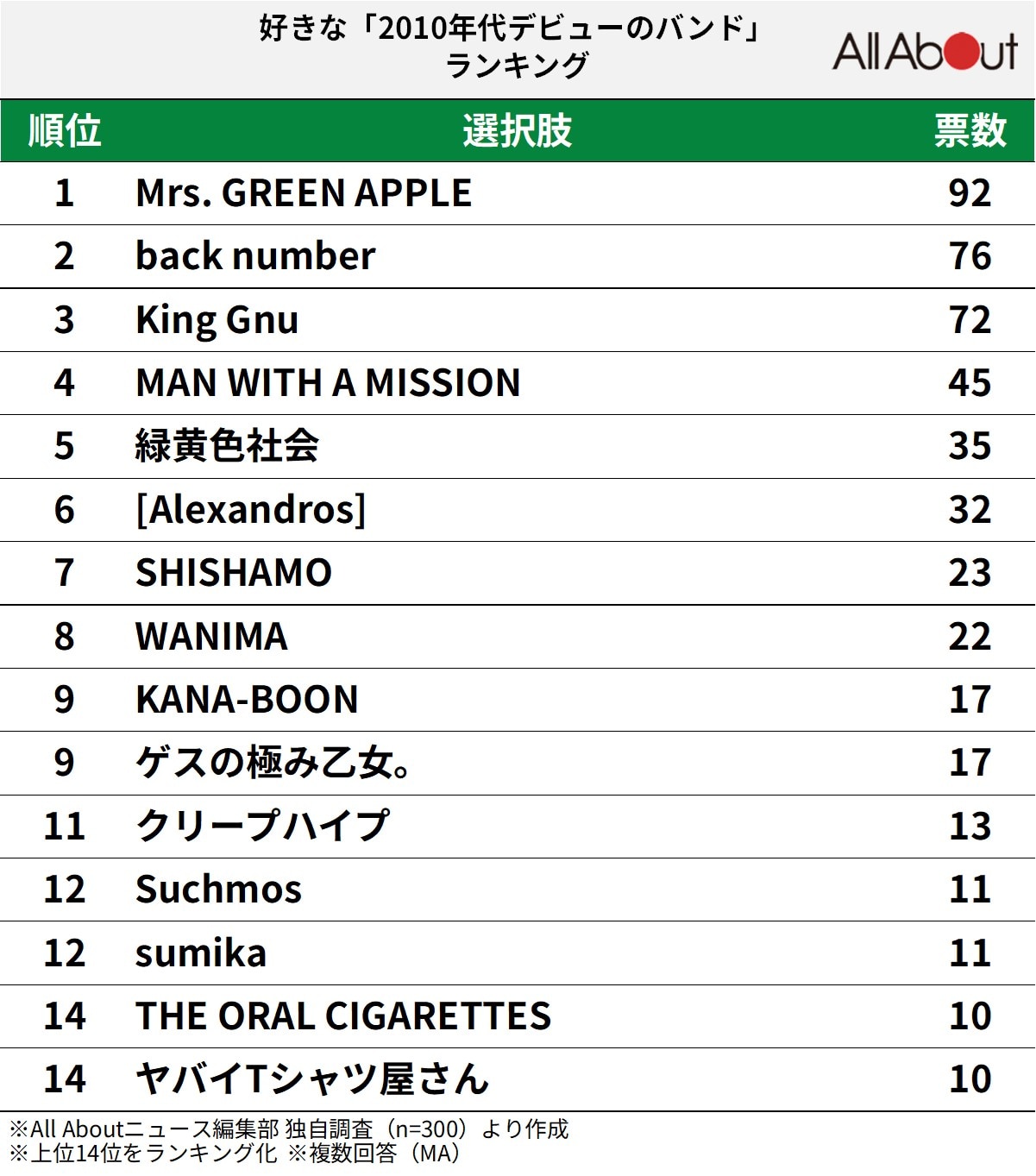 好きな「2010年代デビューのバンド」ランキング