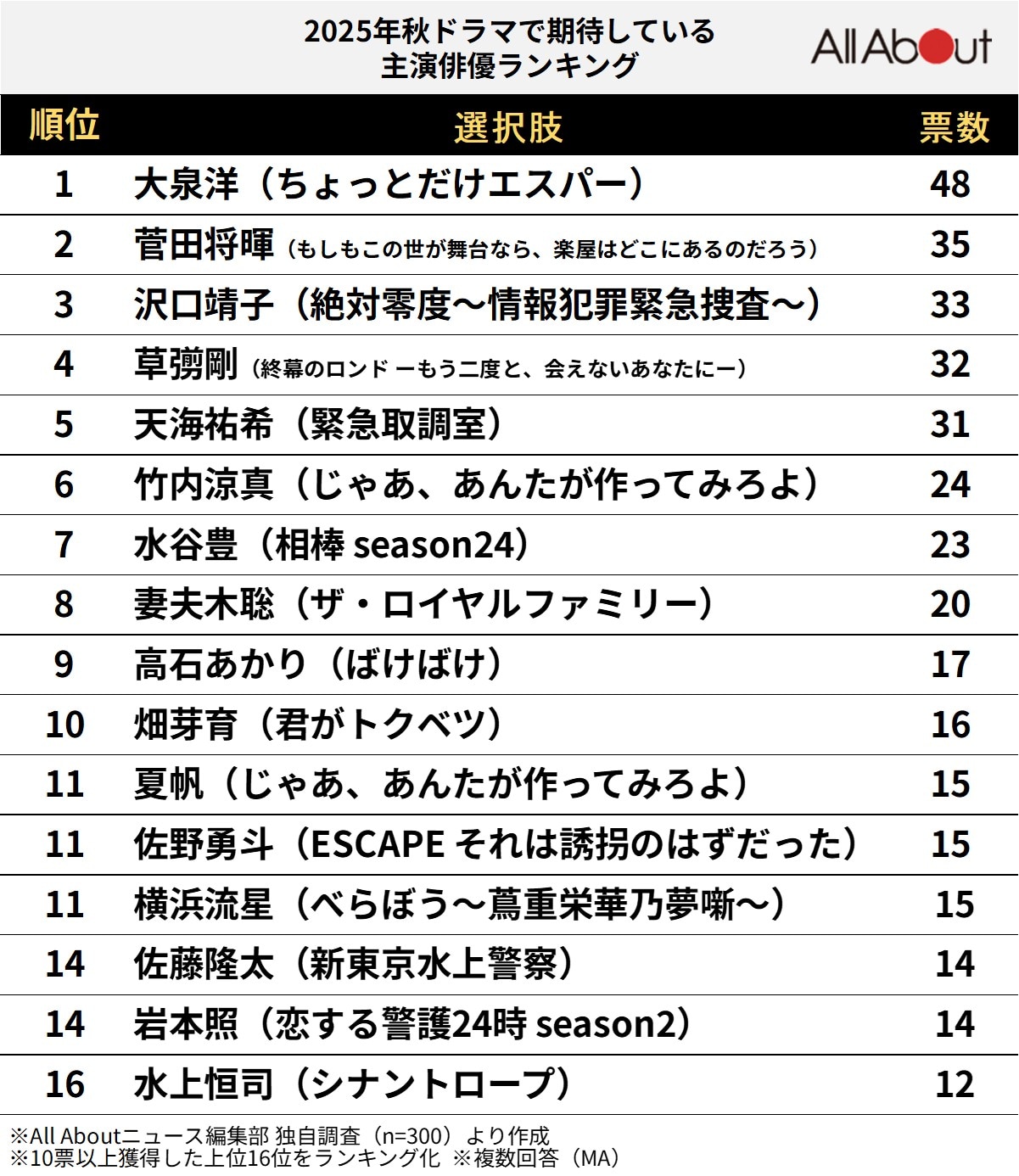 「2025年秋ドラマ」で期待している主演俳優ランキング