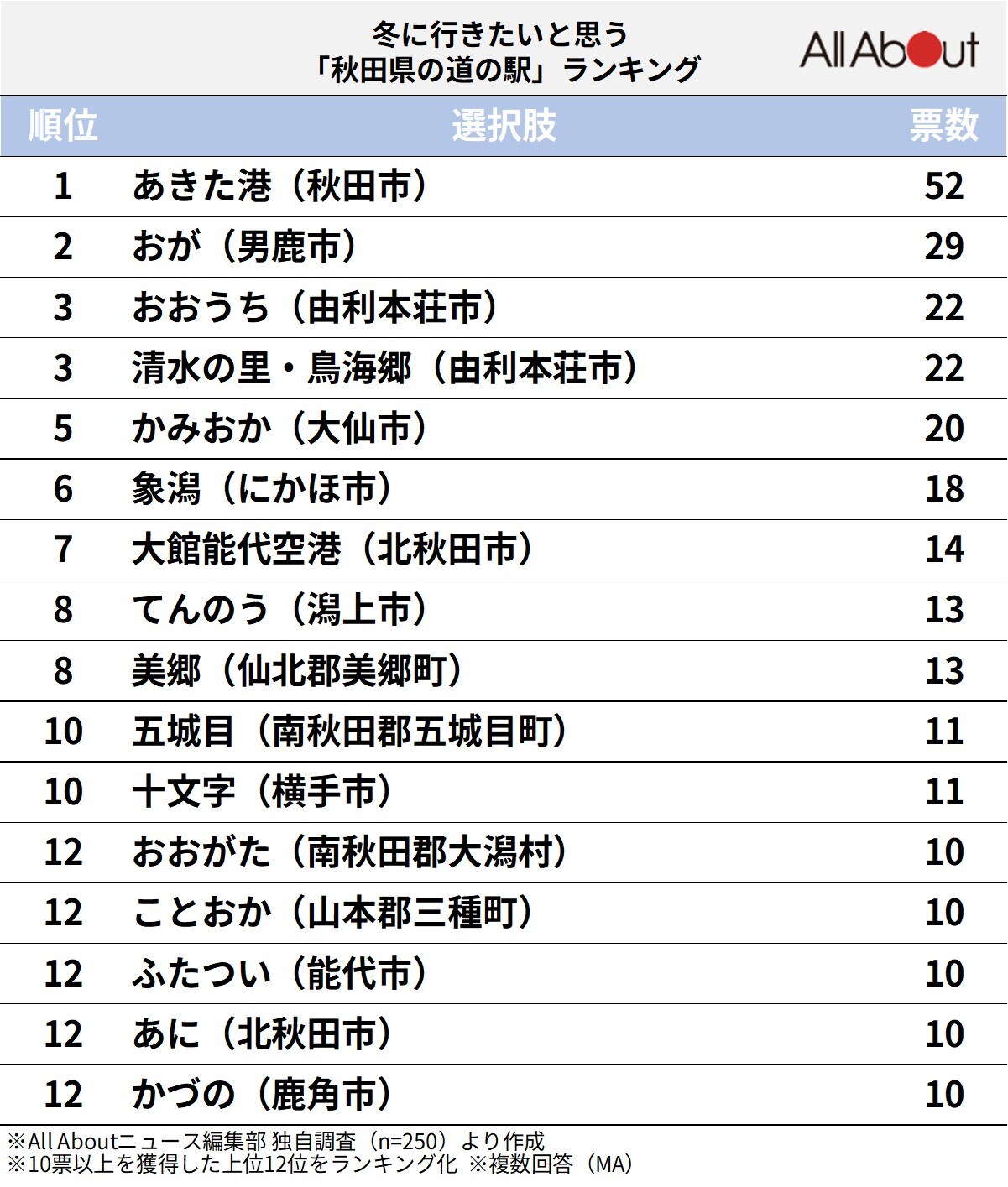 冬に行きたいと思う「秋田県の道の駅」ランキング