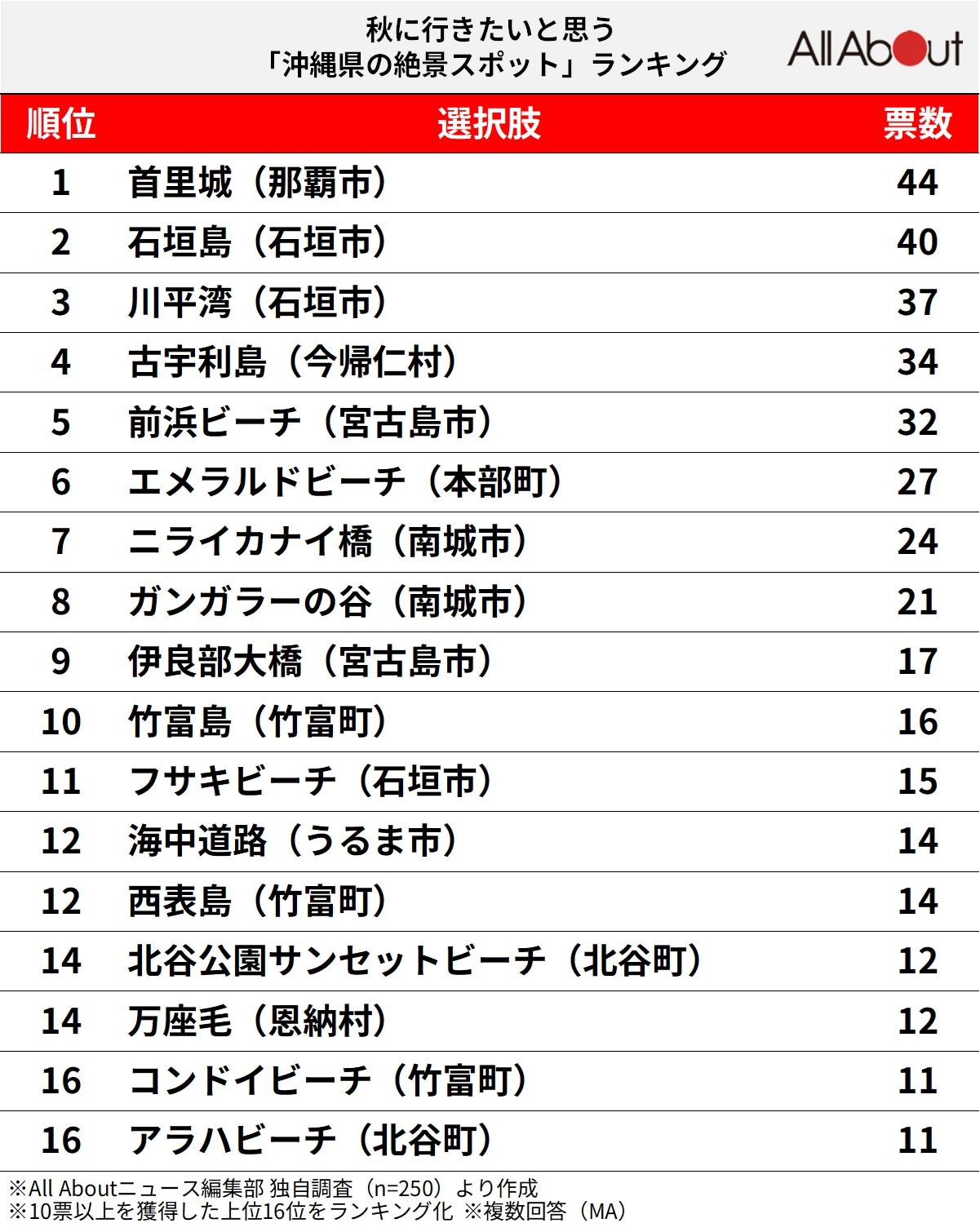 秋に行きたいと思う「沖縄県の絶景スポット」ランキング