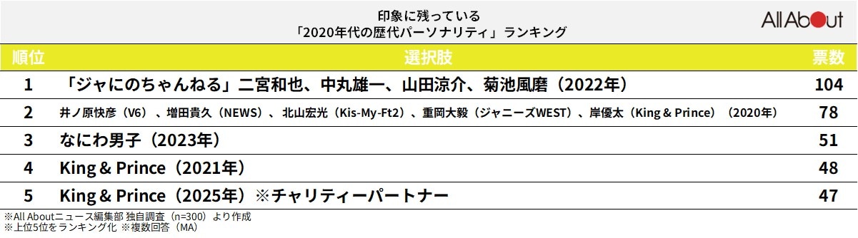 印象に残っている2020年代の歴代パーソナリティランキング