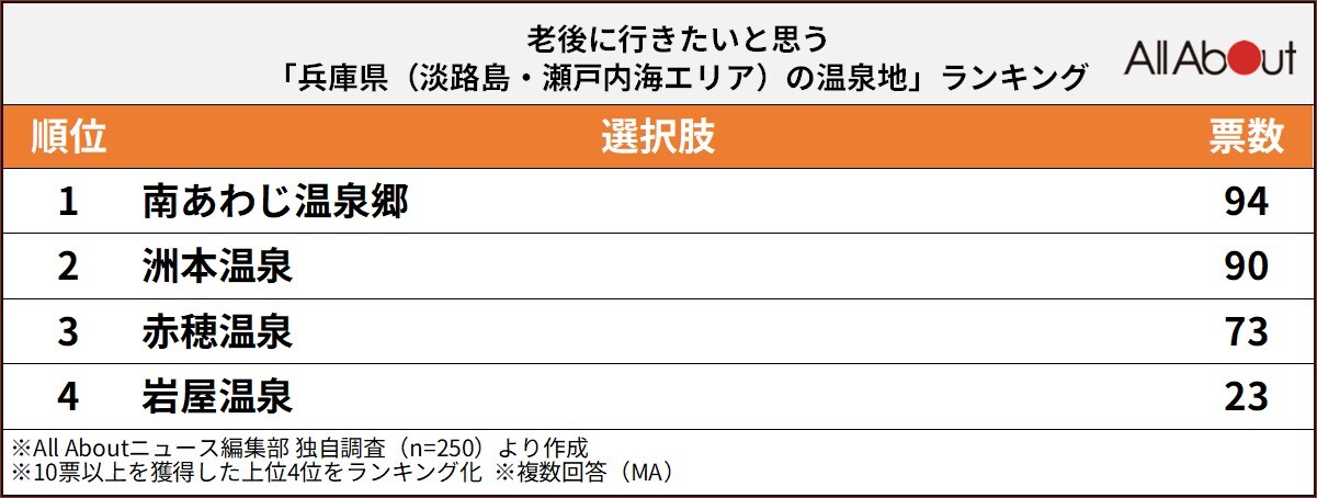 兵庫県（淡路島・瀬戸内海エリア）の温泉地ランキング