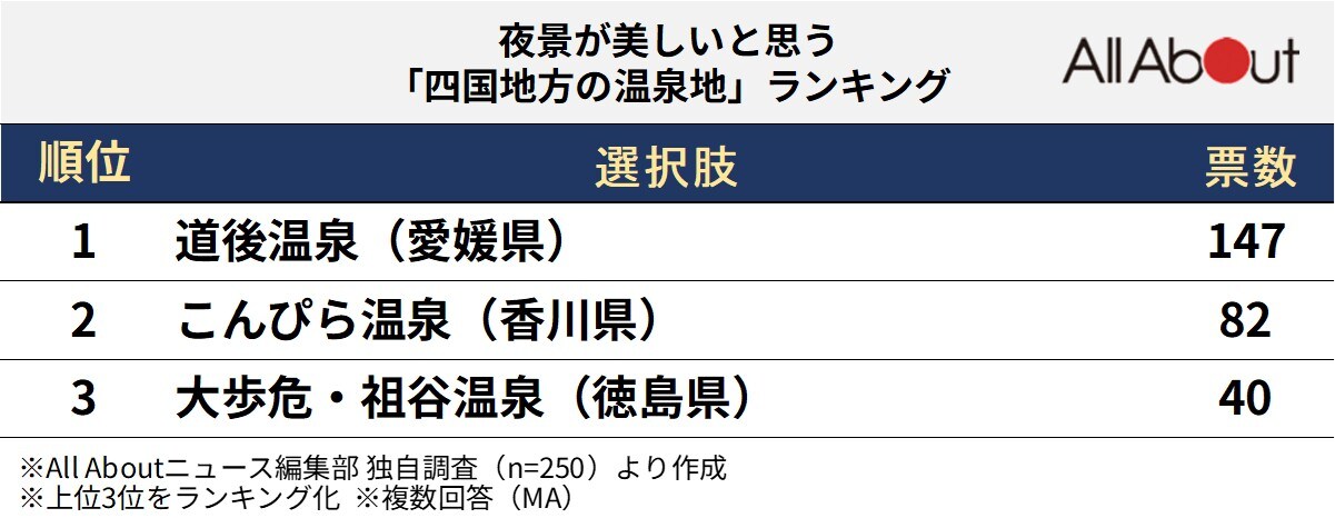 夜景が美しいと思う四国地方の温泉地ランキング