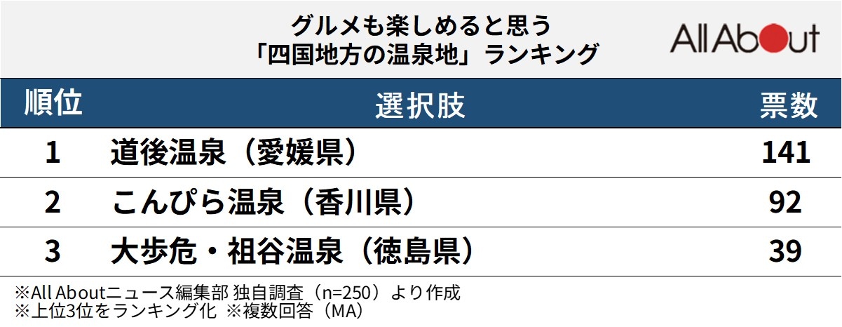 グルメも楽しめると思う「四国地方の温泉地」ランキング
