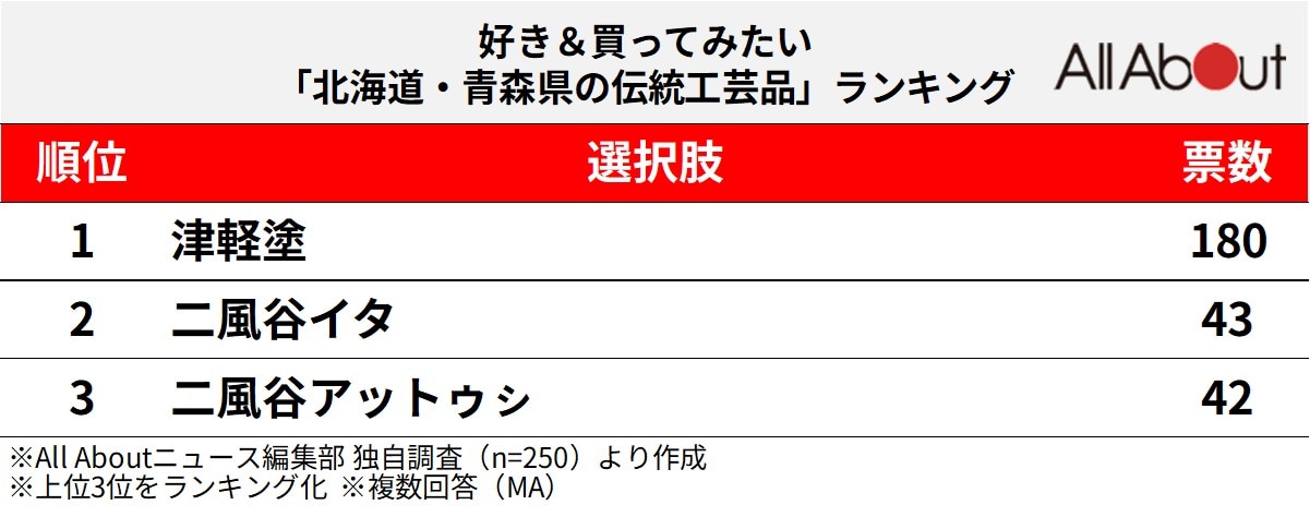 好き＆買ってみたい「北海道・青森県の伝統工芸品」ランキングの画像