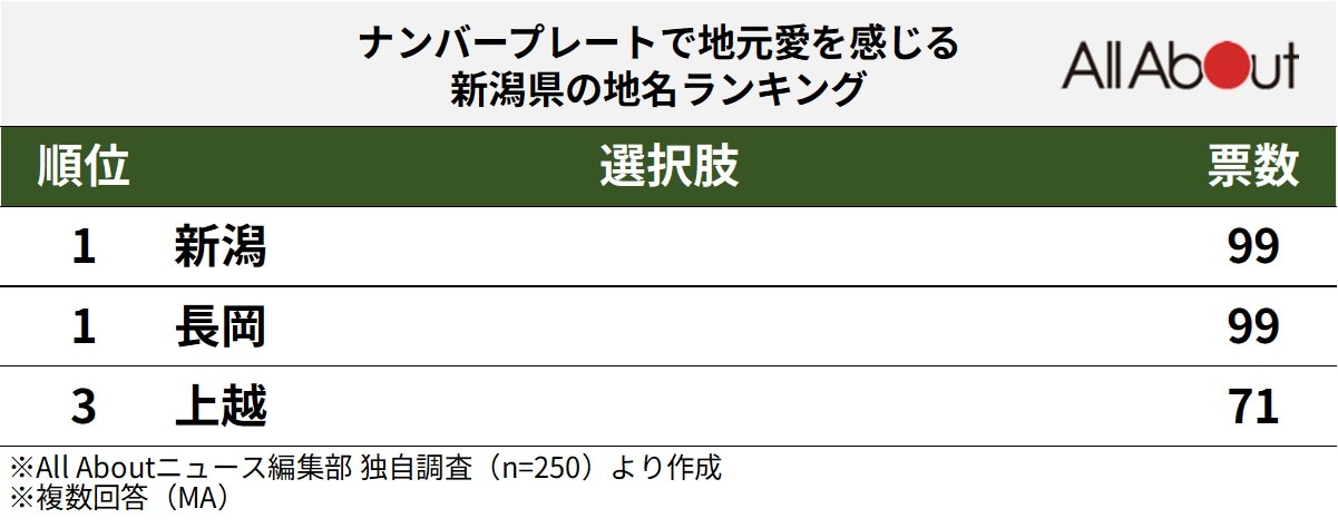 ナンバープレートで地元愛を感じる新潟県の地名ランキング