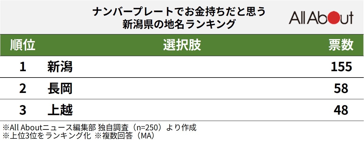 ナンバープレートでお金持ちだと思う新潟県の地名ランキング