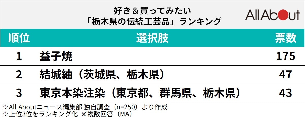 好き&買ってみたい「栃木県の伝統工芸品」ランキング