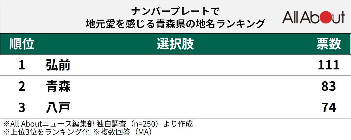 ナンバープレートで地元愛を感じる青森県の地名ランキング