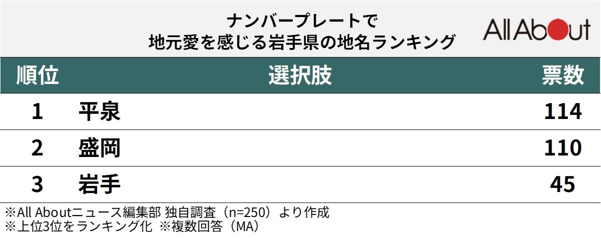 ナンバープレートで地元愛を感じる岩手県の地名ランキング