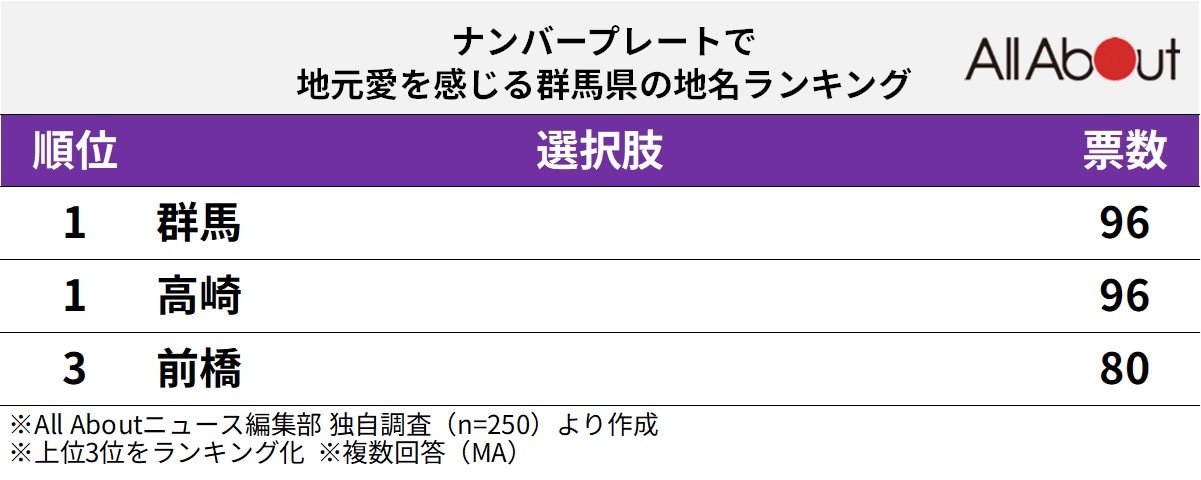 ナンバープレートで地元愛を感じる「群馬県の地名」ランキング