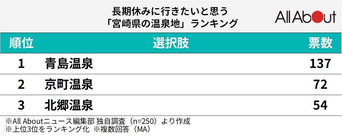 長期休暇に行きたいと思う宮崎県の温泉地ランキング