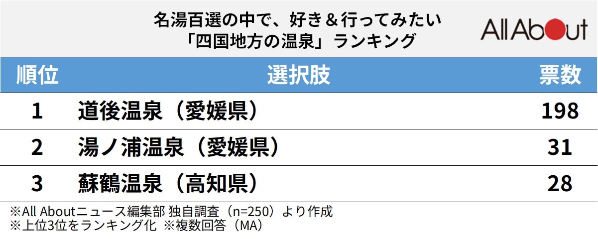 四国地方の温泉ランキング
