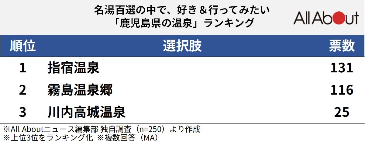 鹿児島県の温泉ランキング