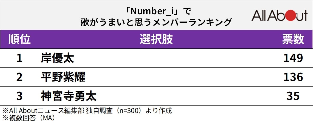 「Number_i」で歌がうまいと思うメンバーランキング