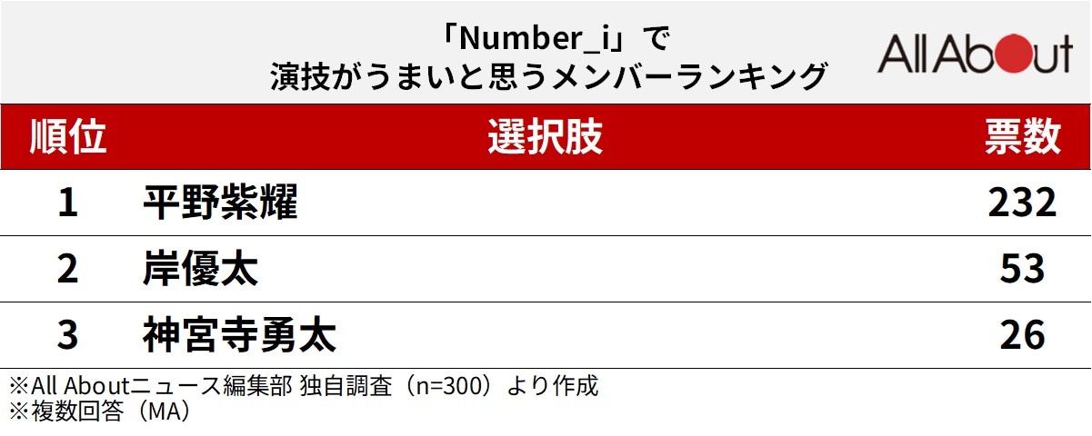 「Number_i」で演技がうまいと思うメンバーランキング