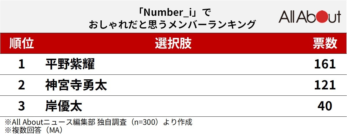 「Number_i」でおしゃれだと思うメンバーランキング